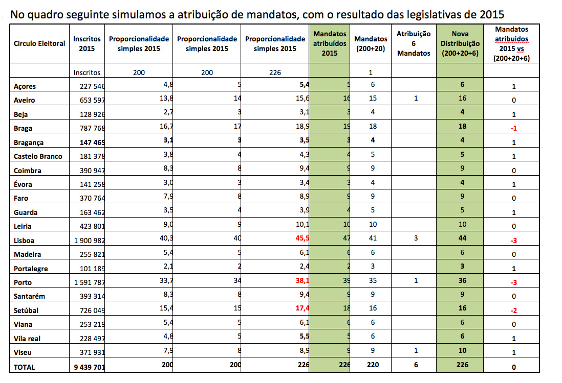 Nota: O CE de Bragança em 2015 teve três mandatos e tinha direito a quatro, pela Proporcionalidade Direta; Porque ficaram mais perto de poder arredondar para a unidade seguinte, Vila Real (5,47) e Açores (5,45) tinham direito a ter mais um mandato O CE do Porto, Lisboa e Setúbal teve cada um mandato a mais, levando em consideração a proporcionalidade directa, (ver quadro); Quando atribuímos os 6 mandatos, estes vão:- um para Porto, Aveiro, Viseu e três para Lisboa. Quando aplicamos a nova distribuição (200+20+6) e cotejando com a atribuição nas eleições de 2015, temos: Açores, Beja, Bragança, Castelo Branco, Évora, Guarda, Portalegre, Vila Real e Viseu ganham um Deputado; Braga perde um Deputado Setúbal perde 2 Deputados (um foi atribuído indevidamente, levando em consideração a proporcionalidade directa). Porto e Lisboa perdem três deputados (um atribuído indevidamente a cada, levando em consideração a proporcionalidade directa)