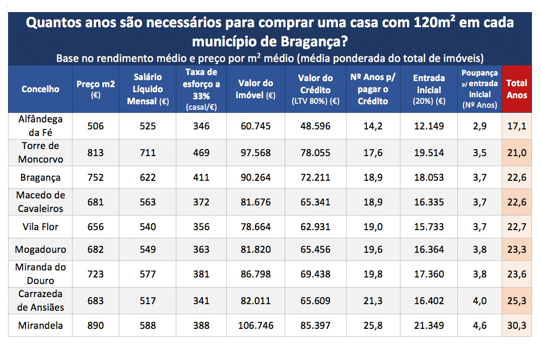 Vimioso, Vinhais e Freixo de Espada à Cinta não entraram nesta análise por falta de dados