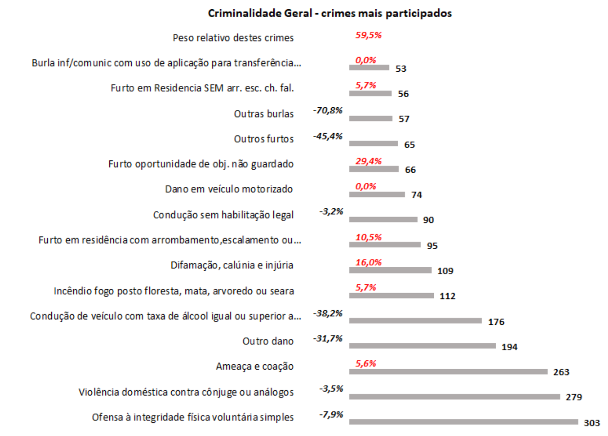 Dados do RASI