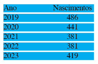 Nascimentos
