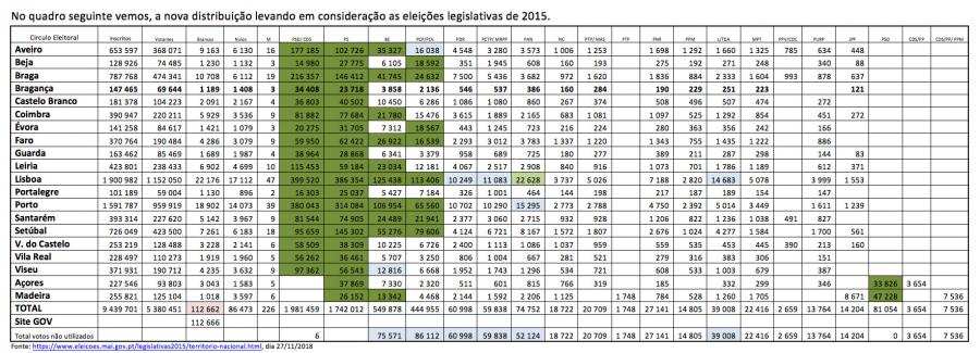 Nota: A verde os partidos/coligações que ganharam mandatos nas legislativas 2015; A azul, distribuição dos 6 mandatos, BE em Viseu; PCP/PEV em Aveiro; PDR, PCTP/MRPP e L/TDA em Lisboa e o PAN no Porto. A rosa diferença de 4 votos brancos